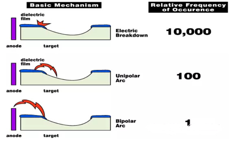 Classification of arcing during sputtering And avoidance Classification of arcing during sputtering And avoidance